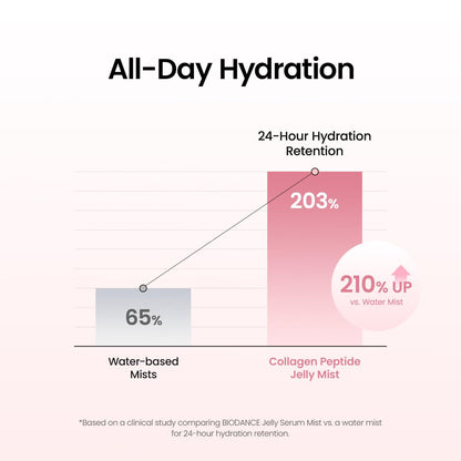 BIODANCE Collagen Peptides Jelly Serum Mist (1.69oz)