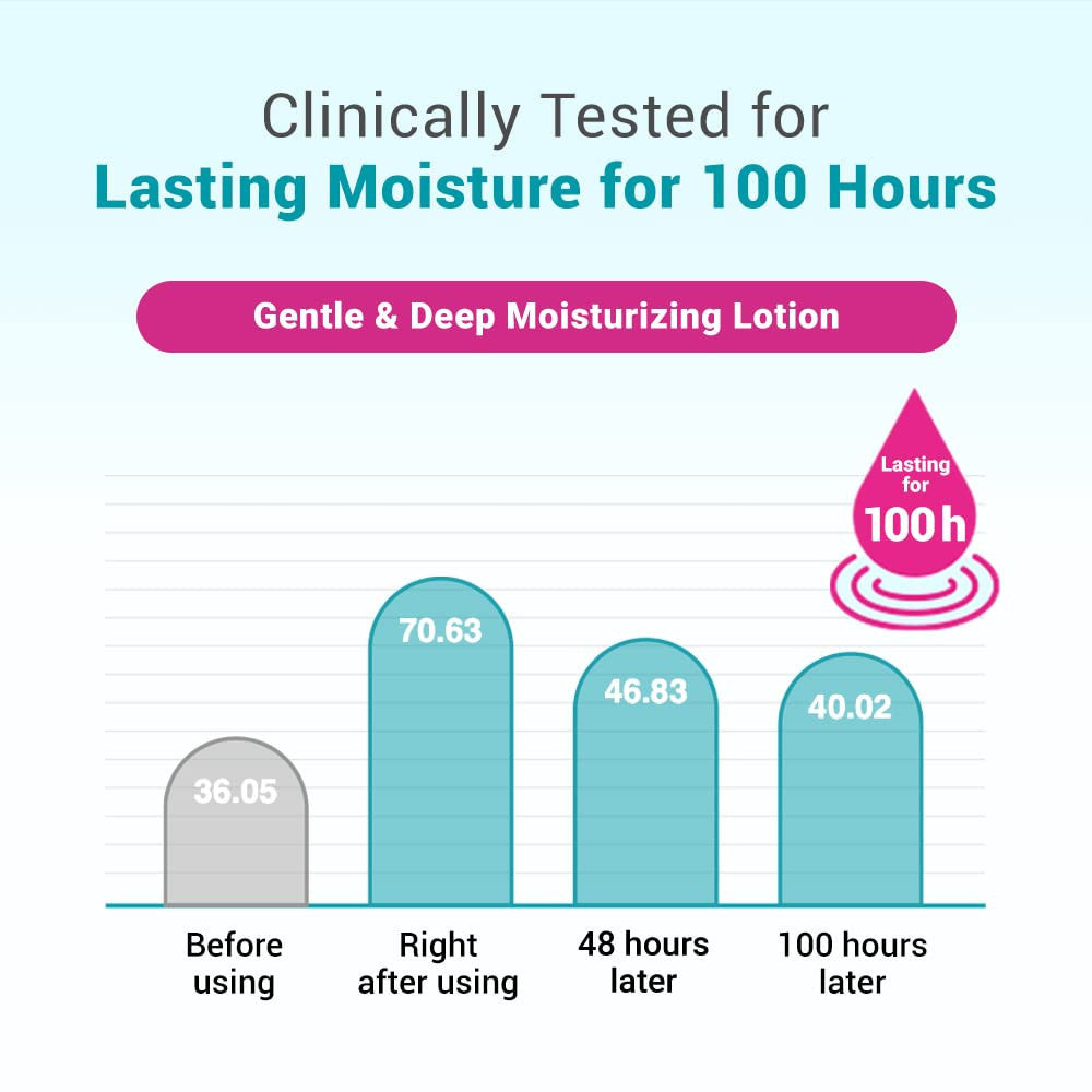 DERMA B Daily Moisture Body Lotion