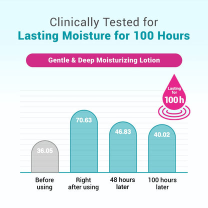 DERMA B Daily Moisture Body Lotion
