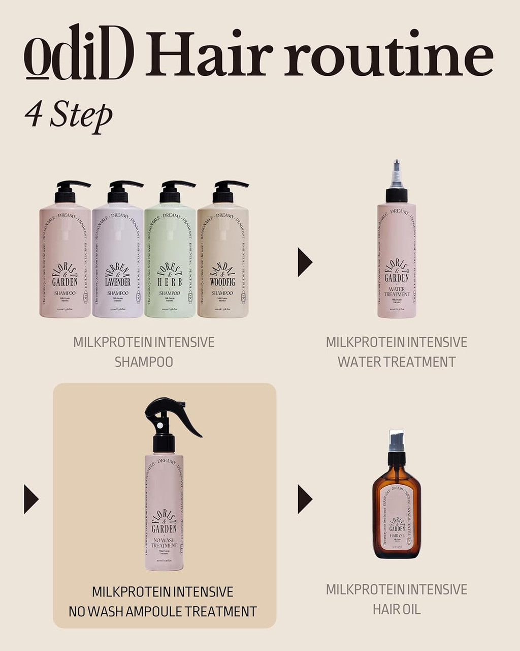 ODID Milk Protein Intensive No-Wash Treatment (6.76oz)